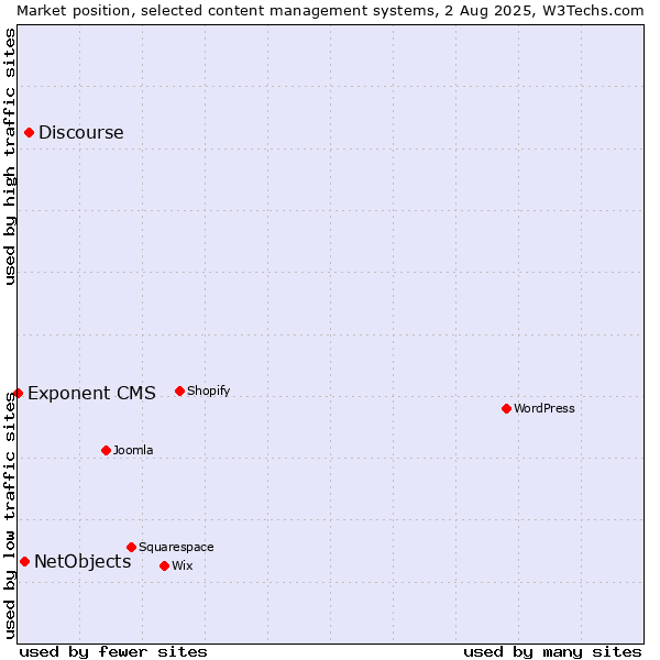 Market position of Discourse vs. NetObjects vs. Exponent CMS