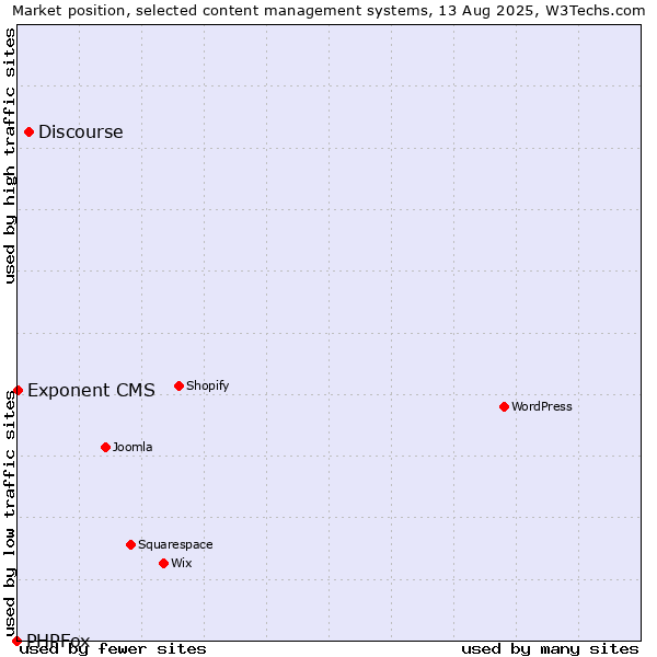 Market position of Discourse vs. Exponent CMS vs. PHPFox