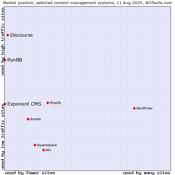 Market position of Discourse vs. PunBB vs. Exponent CMS