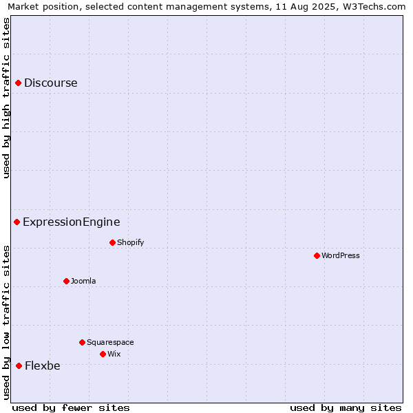 Market position of Flexbe vs. Discourse vs. ExpressionEngine