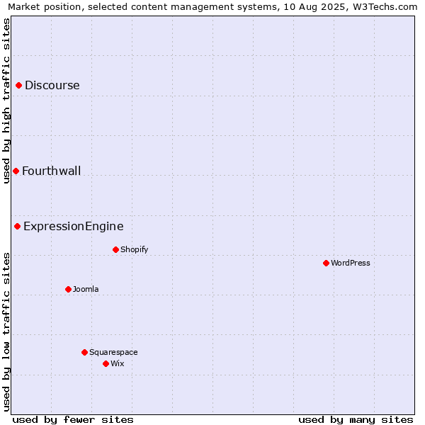 Market position of Discourse vs. ExpressionEngine vs. Fourthwall