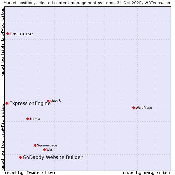 Market position of GoDaddy Website Builder vs. Discourse vs. ExpressionEngine