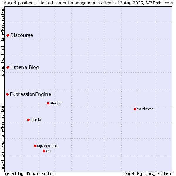 Market position of Hatena Blog vs. Discourse vs. ExpressionEngine