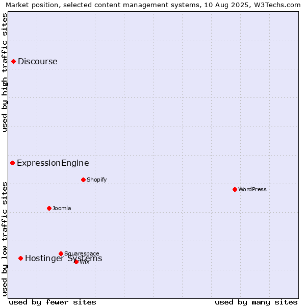 Market position of Hostinger Systems vs. Discourse vs. ExpressionEngine