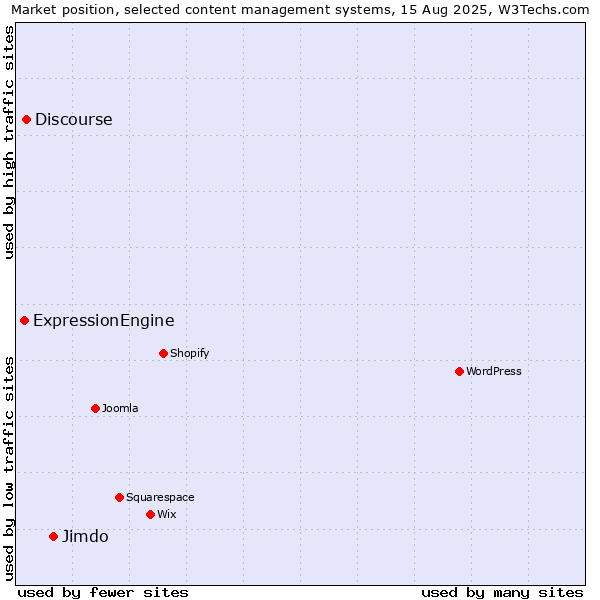 Market position of Jimdo vs. Discourse vs. ExpressionEngine
