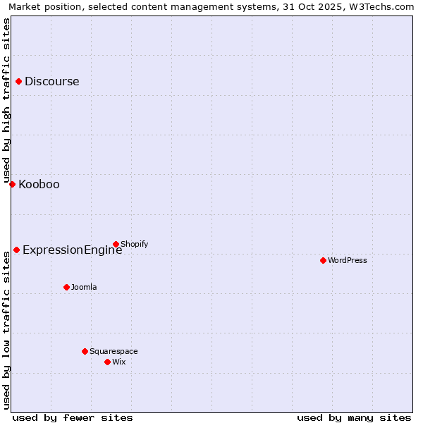 Market position of Discourse vs. ExpressionEngine vs. Kooboo