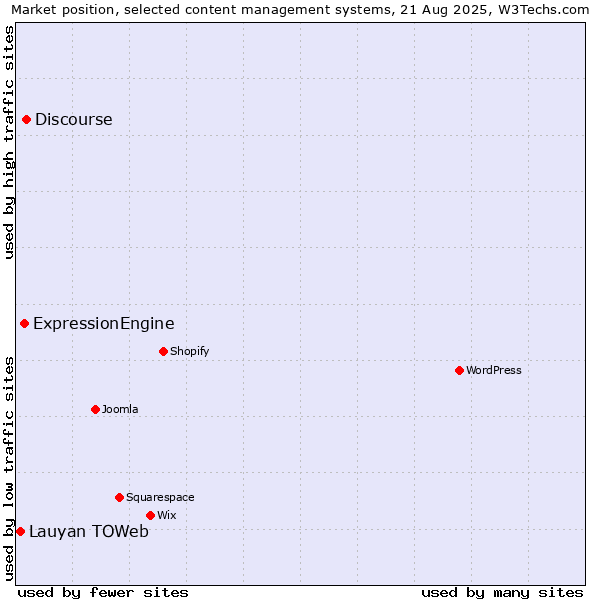 Market position of Discourse vs. ExpressionEngine vs. Lauyan TOWeb
