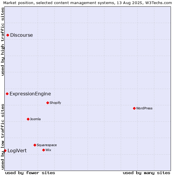 Market position of Discourse vs. ExpressionEngine vs. LogiVert
