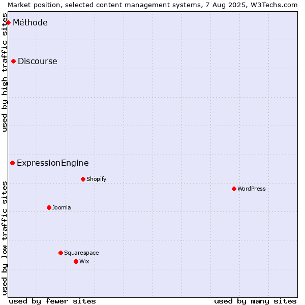 Market position of Discourse vs. ExpressionEngine vs. Méthode