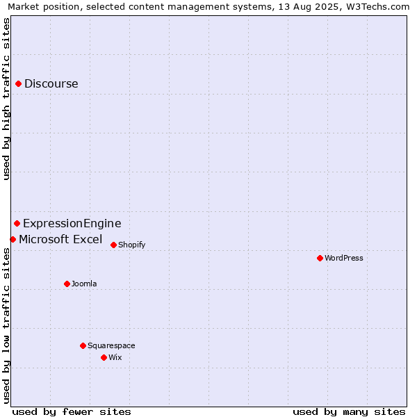 Market position of Discourse vs. ExpressionEngine vs. Microsoft Excel