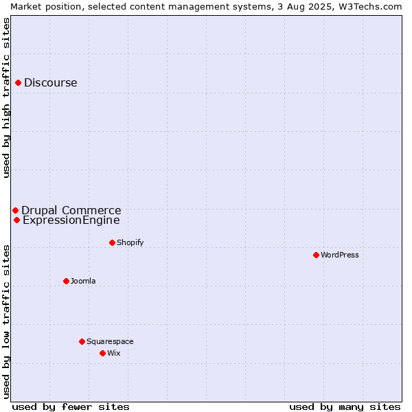 Market position of Discourse vs. ExpressionEngine vs. Drupal Commerce
