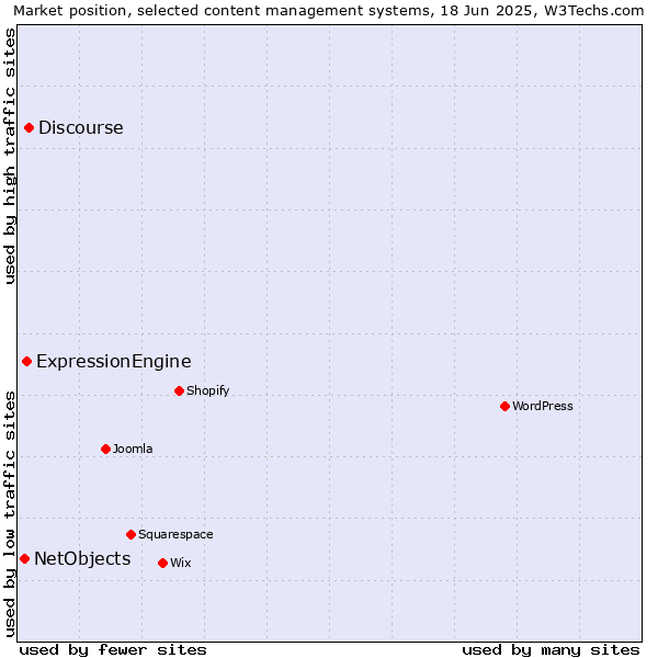 Market position of Discourse vs. ExpressionEngine vs. NetObjects