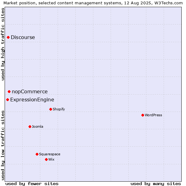Market position of nopCommerce vs. Discourse vs. ExpressionEngine