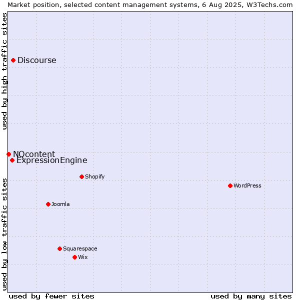 Market position of Discourse vs. ExpressionEngine vs. NQcontent