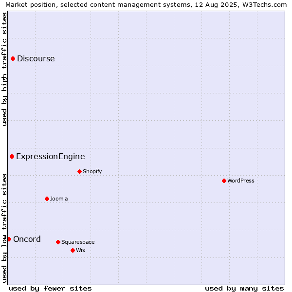 Market position of Discourse vs. ExpressionEngine vs. Oncord