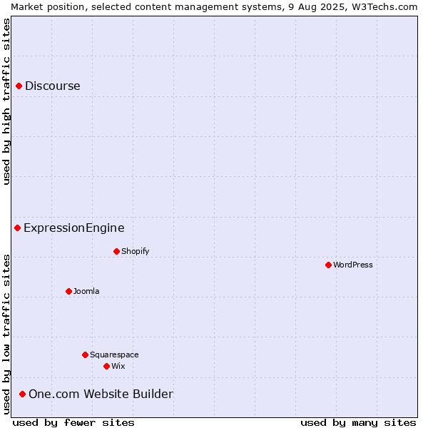 Market position of One.com Website Builder vs. Discourse vs. ExpressionEngine