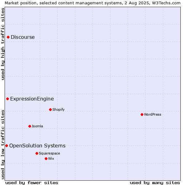 Market position of Discourse vs. ExpressionEngine vs. OpenSolution Systems