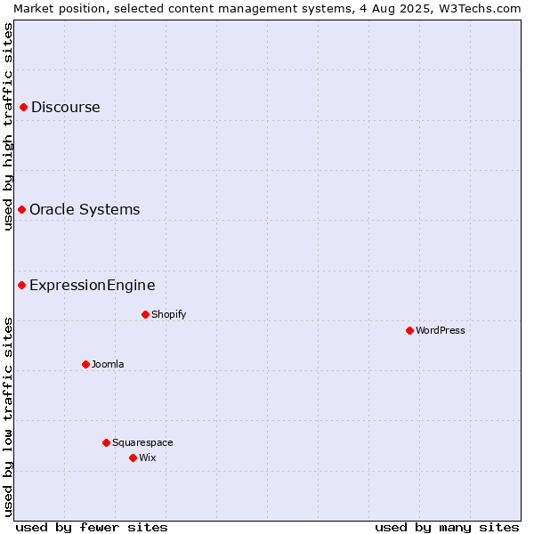 Market position of Discourse vs. Oracle Systems vs. ExpressionEngine