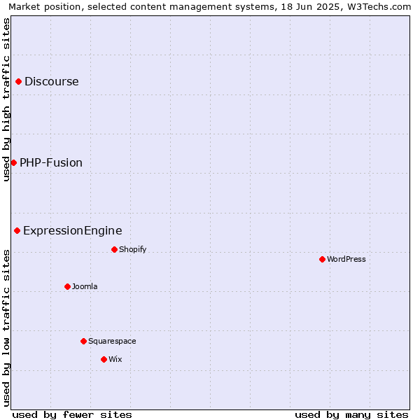 Market position of Discourse vs. ExpressionEngine vs. PHP-Fusion