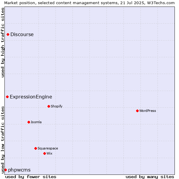 Market position of Discourse vs. ExpressionEngine vs. phpwcms