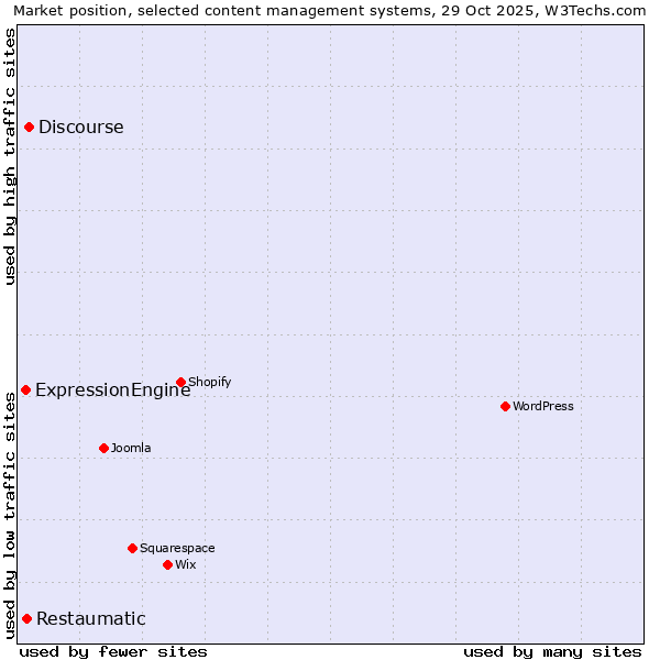 Market position of Discourse vs. Restaumatic vs. ExpressionEngine