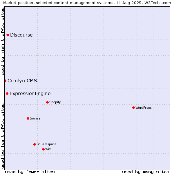 Market position of Discourse vs. ExpressionEngine vs. Cendyn CMS