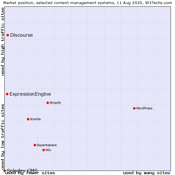 Market position of Discourse vs. ExpressionEngine vs. Solodev CMS
