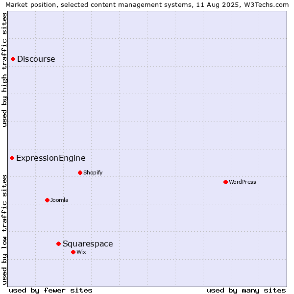 Market position of Squarespace vs. Discourse vs. ExpressionEngine