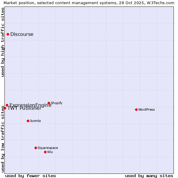 Market position of Discourse vs. ExpressionEngine vs. TWT Publisher