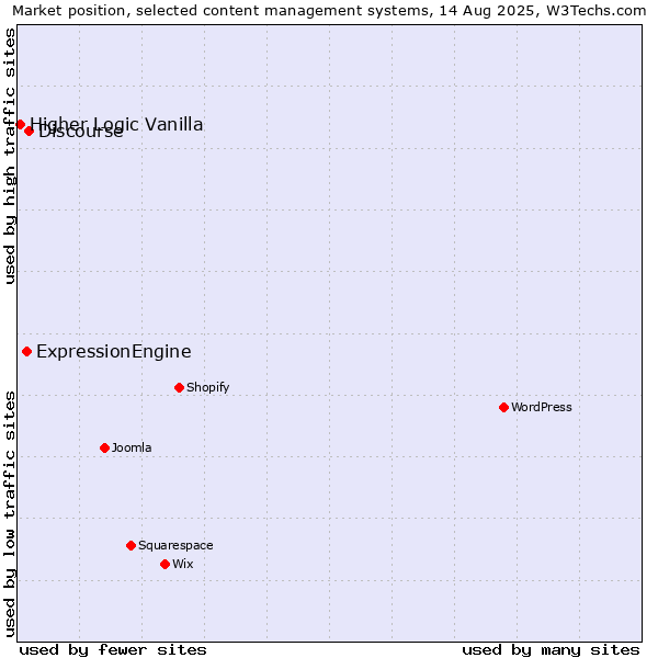 Market position of Discourse vs. ExpressionEngine vs. Higher Logic Vanilla
