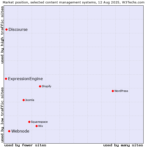 Market position of Webnode vs. Discourse vs. ExpressionEngine