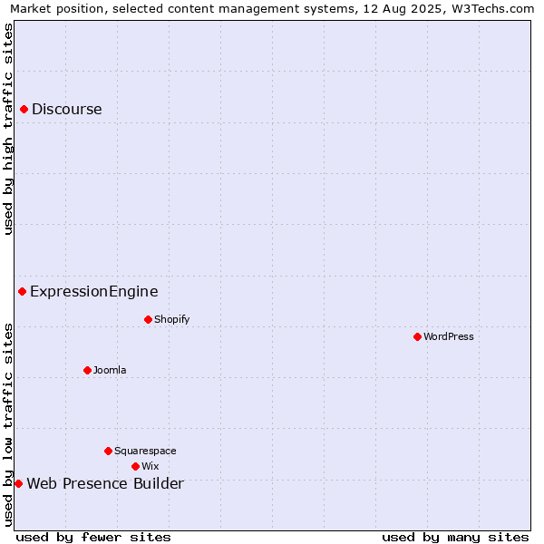 Market position of Discourse vs. ExpressionEngine vs. Web Presence Builder