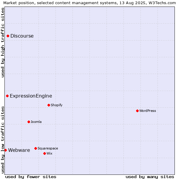Market position of Discourse vs. ExpressionEngine vs. Webware