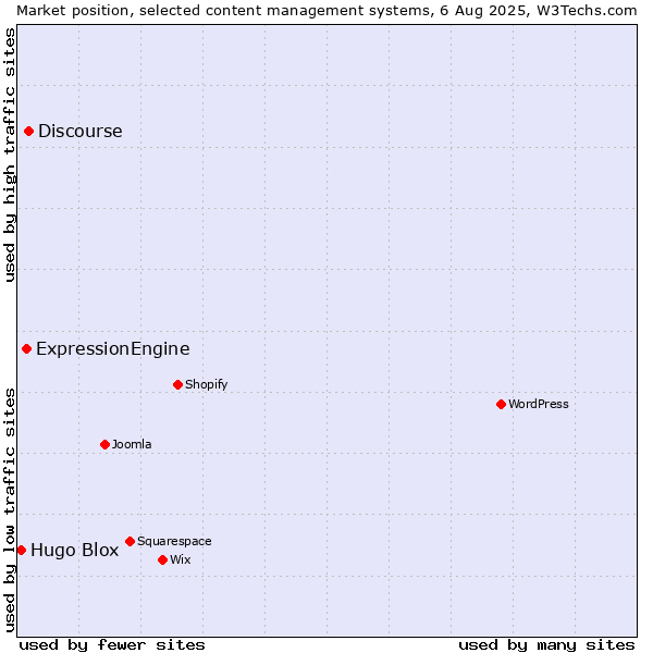 Market position of Discourse vs. ExpressionEngine vs. Hugo Blox