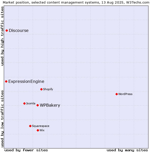 Market position of WPBakery vs. Discourse vs. ExpressionEngine