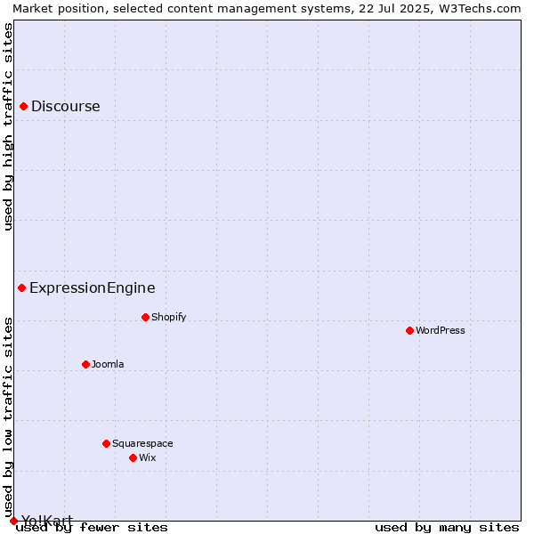 Market position of Discourse vs. ExpressionEngine vs. Yo!Kart