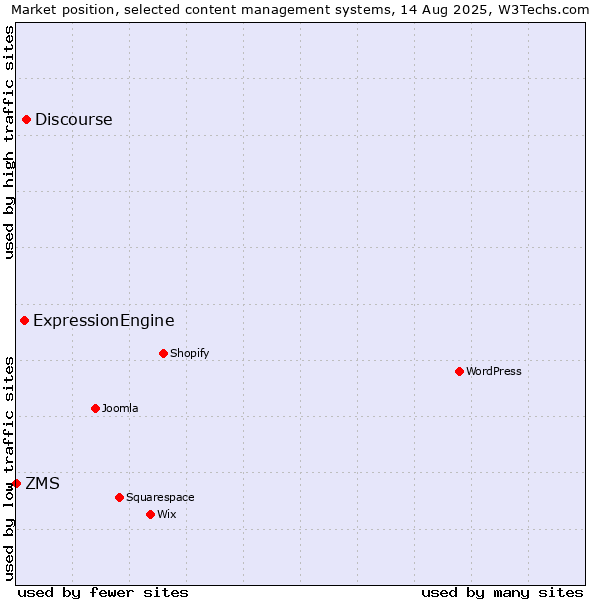 Market position of Discourse vs. ExpressionEngine vs. ZMS