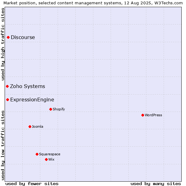 Market position of Discourse vs. ExpressionEngine vs. Zoho Systems