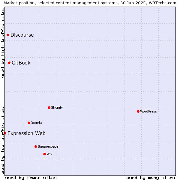 Market position of GitBook vs. Discourse vs. Expression Web
