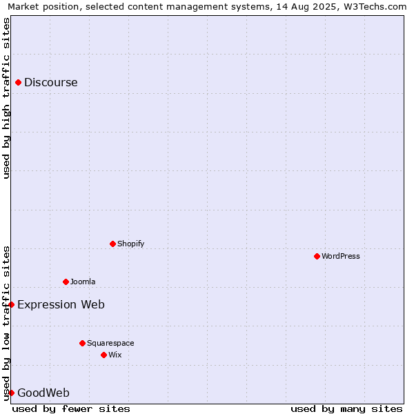 Market position of Discourse vs. Expression Web vs. GoodWeb