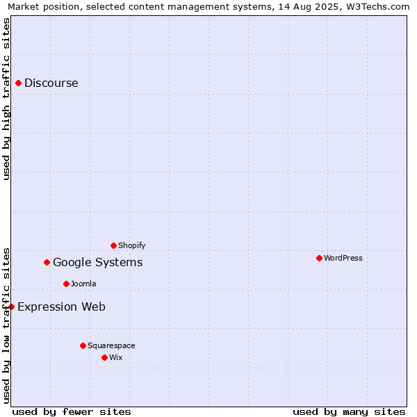 Market position of Google Systems vs. Discourse vs. Expression Web