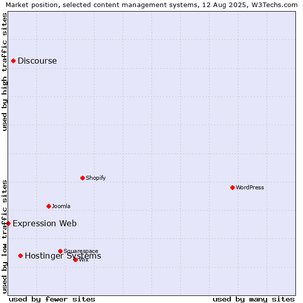 Market position of Hostinger Systems vs. Discourse vs. Expression Web