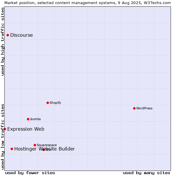 Market position of Hostinger Website Builder vs. Discourse vs. Expression Web