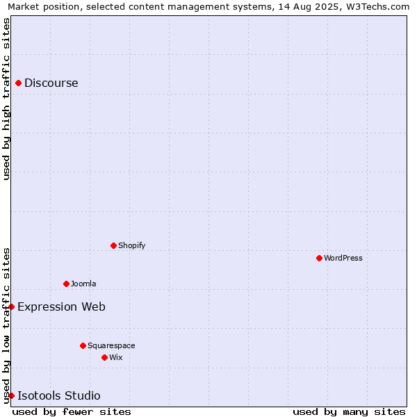 Market position of Discourse vs. Expression Web vs. Isotools Studio