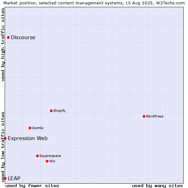 Market position of Discourse vs. Expression Web vs. LEAP