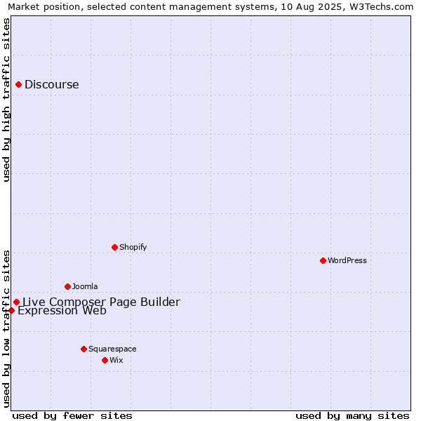 Market position of Discourse vs. Live Composer Page Builder vs. Expression Web