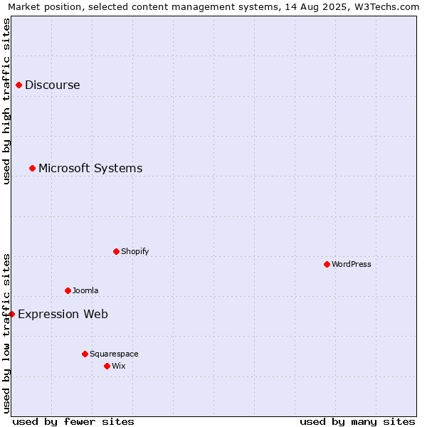 Market position of Microsoft Systems vs. Discourse vs. Expression Web