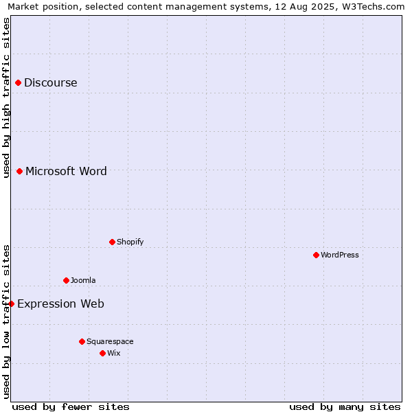 Market position of Microsoft Word vs. Discourse vs. Expression Web