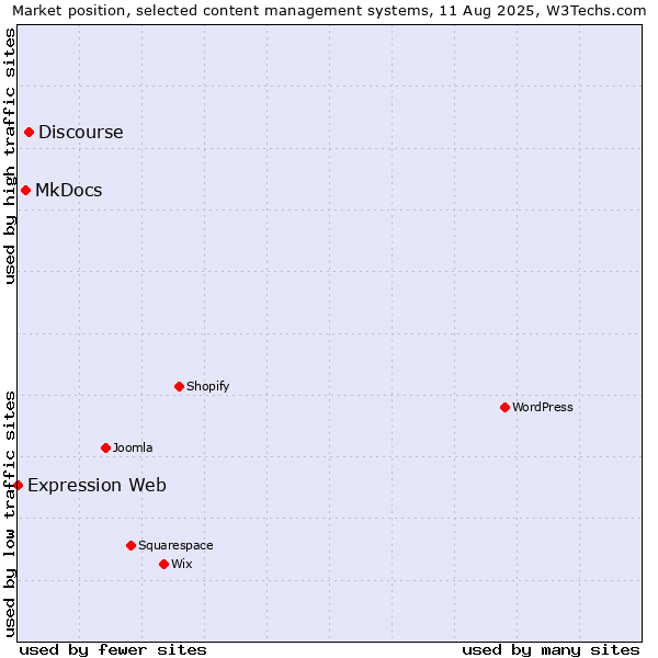 Market position of Discourse vs. MkDocs vs. Expression Web