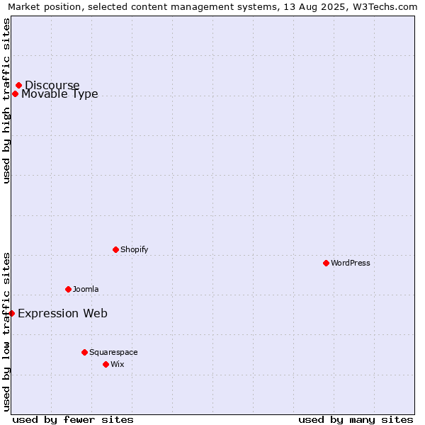Market position of Discourse vs. Movable Type vs. Expression Web